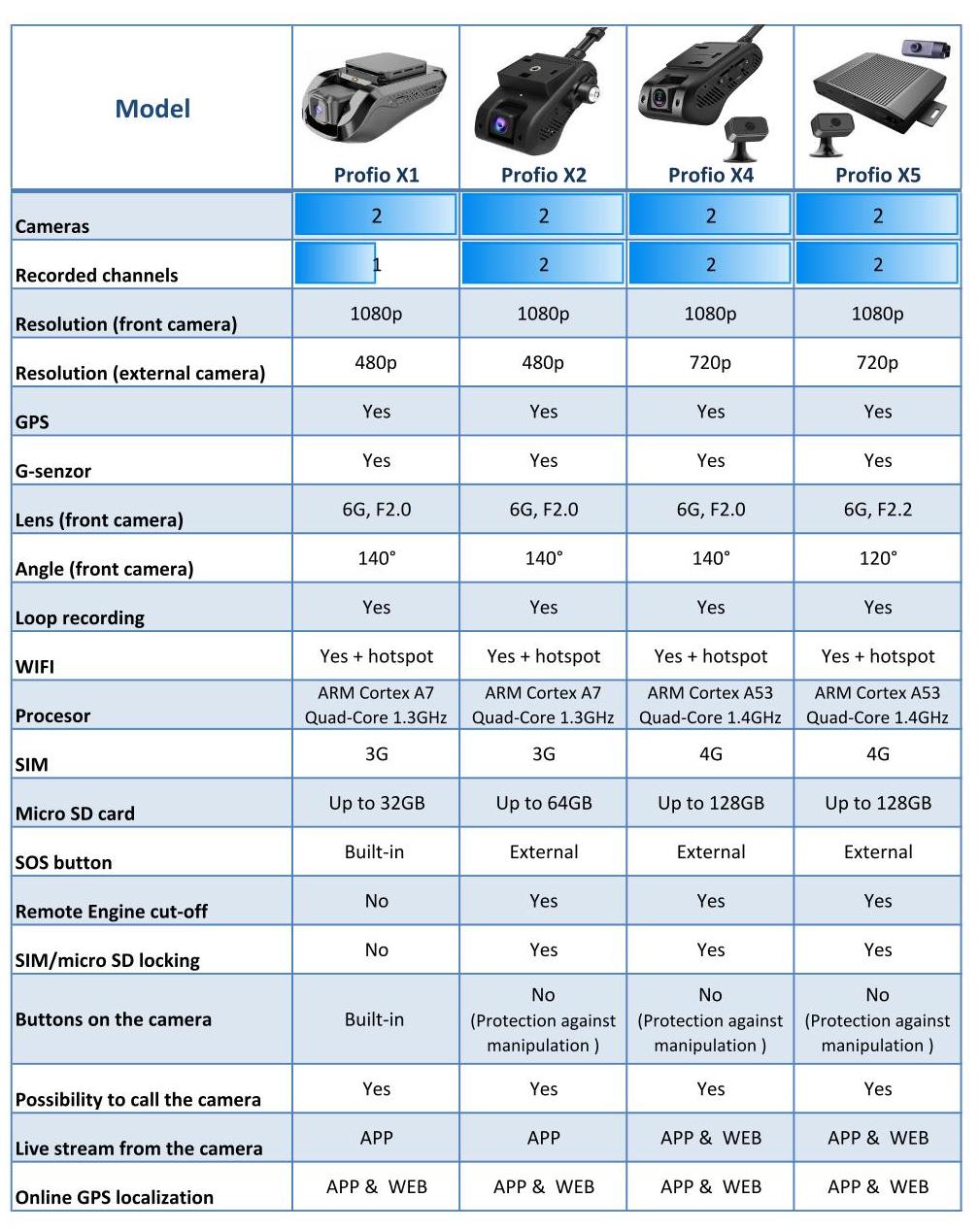 профессиональные автомобильные камеры profio - сравнение